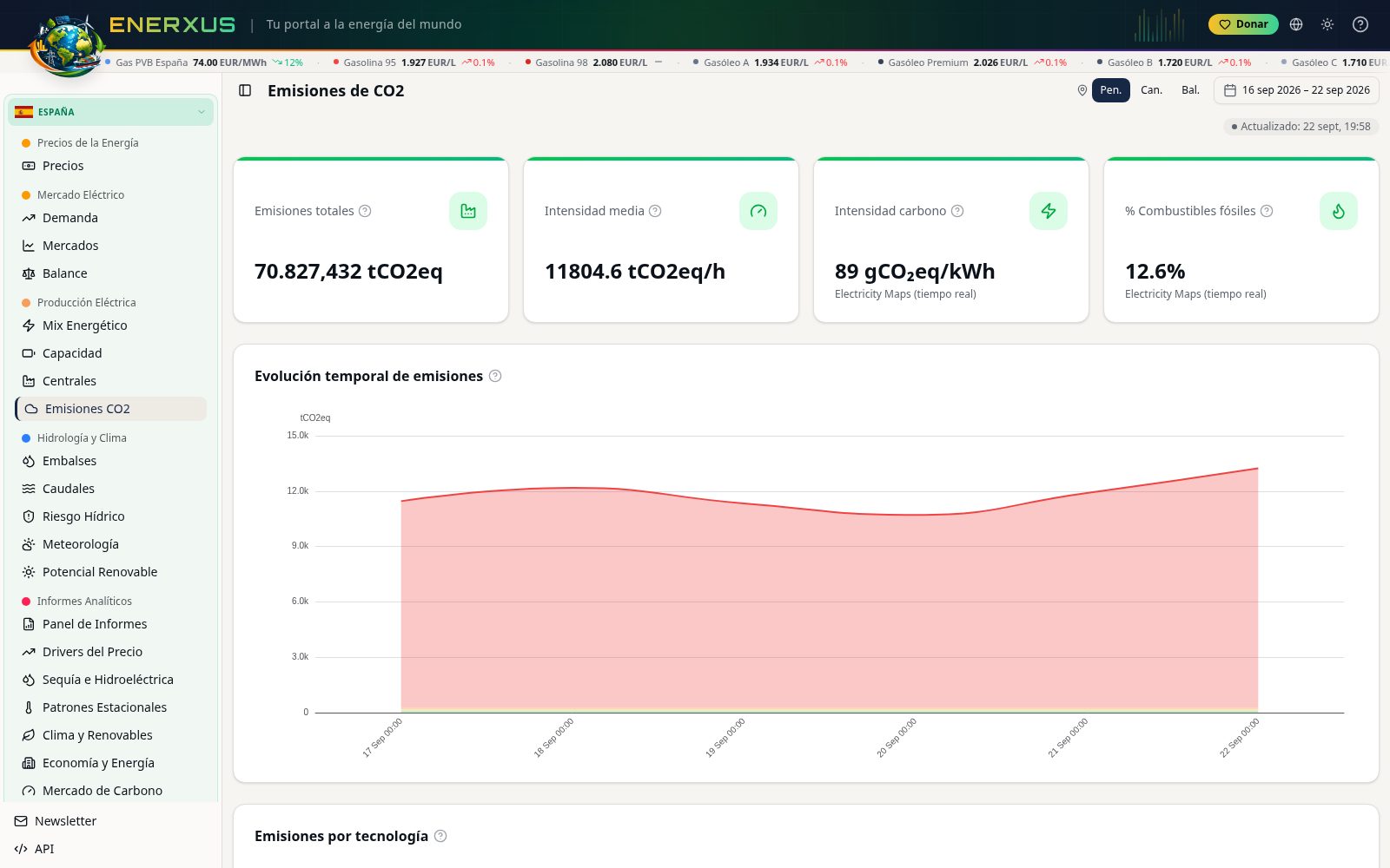 Enerxus - Emisiones de CO2